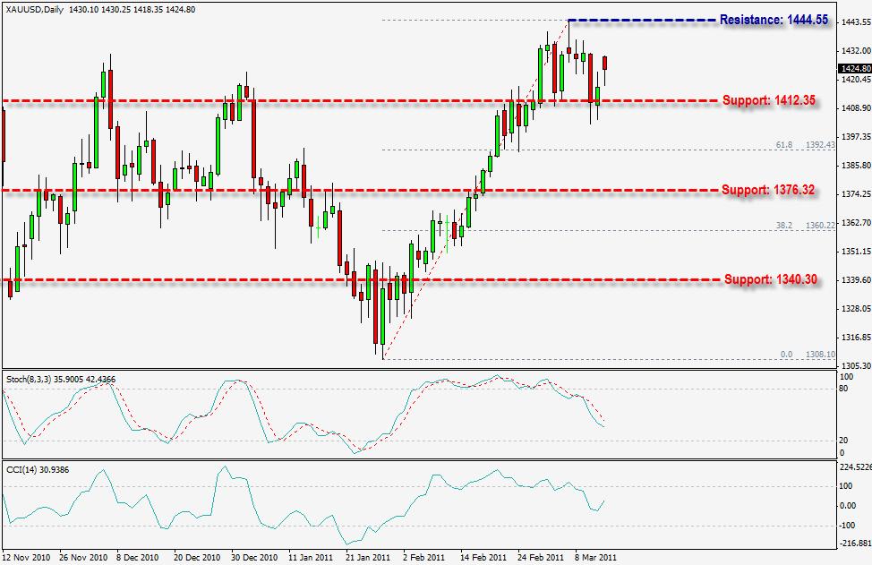 Gold Analysis, March 14, 2011